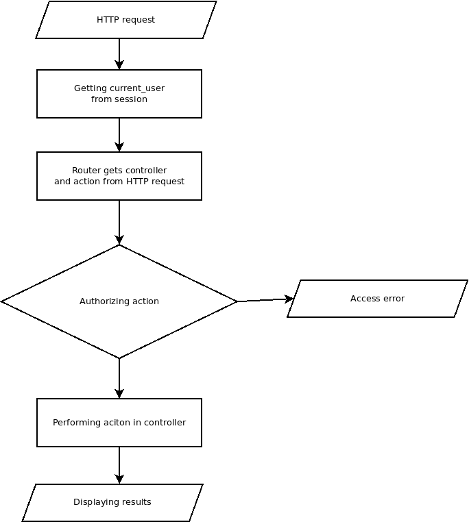 Authorized action in MVC application
